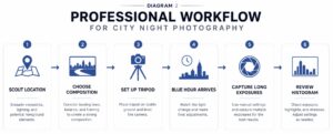 Flowchart diagram of professional workflow for city night photography from arrival and scouting through blue hour capture and final exposure review