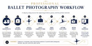 Infographic outlining the ballet photography workflow from learning choreography and attending rehearsals through camera setup and decisive moment capture