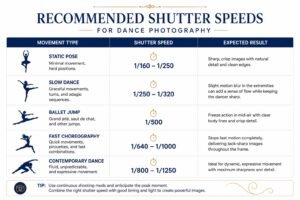 Comparison table of recommended shutter speeds for ballet photography covering static poses, slow dance, jumps, fast choreography, and contemporary movement