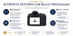 Infographic showing continuous autofocus settings for ballet photography including AF-C tracking, eye detection, and high-speed continuous burst mode