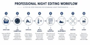 Diagram of professional night photo editing workflow from RAW import through exposure balance, noise reduction, local adjustments, sharpening, and export
