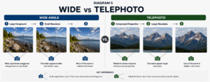 Wide-angle vs telephoto lenses Wide-angle versus telephoto composition comparison.