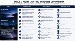 Table 1 — Night Photography Light Sources Comparison Comparison table of common night photography light sources including moonlight, streetlights, neon, and window light with color temperature and compositional use