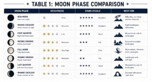 Table 2 — Night Photography Gear Checklist Night photography gear checklist table listing camera, lens, tripod, batteries, flashlight, clothing, and safety items with priority ratings
